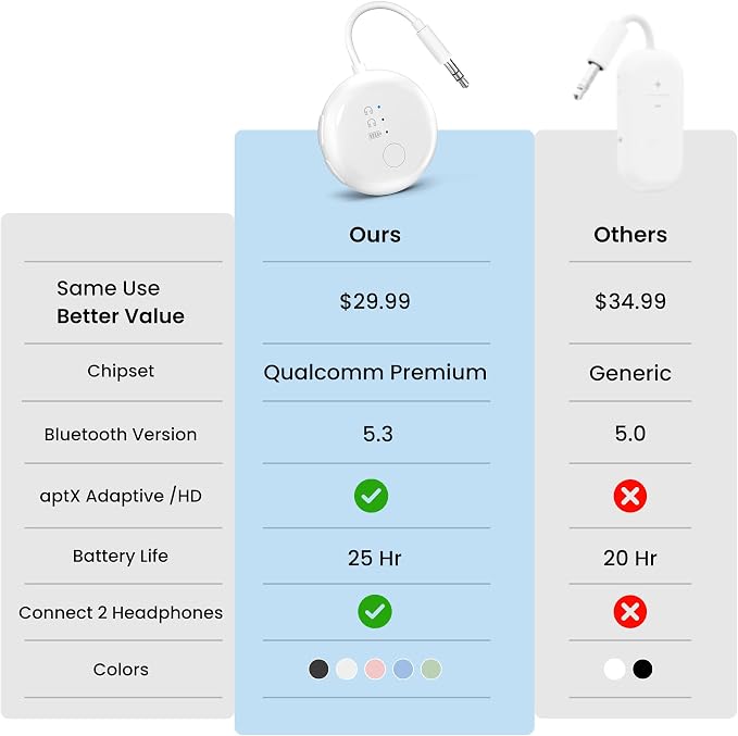 Avantree SoundJet R1 – 25Hr Airplane Bluetooth Adapter for All AirPods | Qualcomm Chipset & aptX Adaptive, Wireless Audio Transmitter for Flight Travel, Works with Bose & Other Headphones