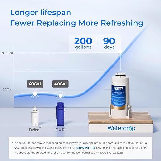 Waterdrop ED01W Electric Water Filter Pitcher, Reduce 99.6% of Lead and 45+ Impurities, 15-Cup 200-Gallon Capacity, Rechargeable Instant Dispenser, NSF/ANSI 42&53&401&372, Does not Lower TDS, White