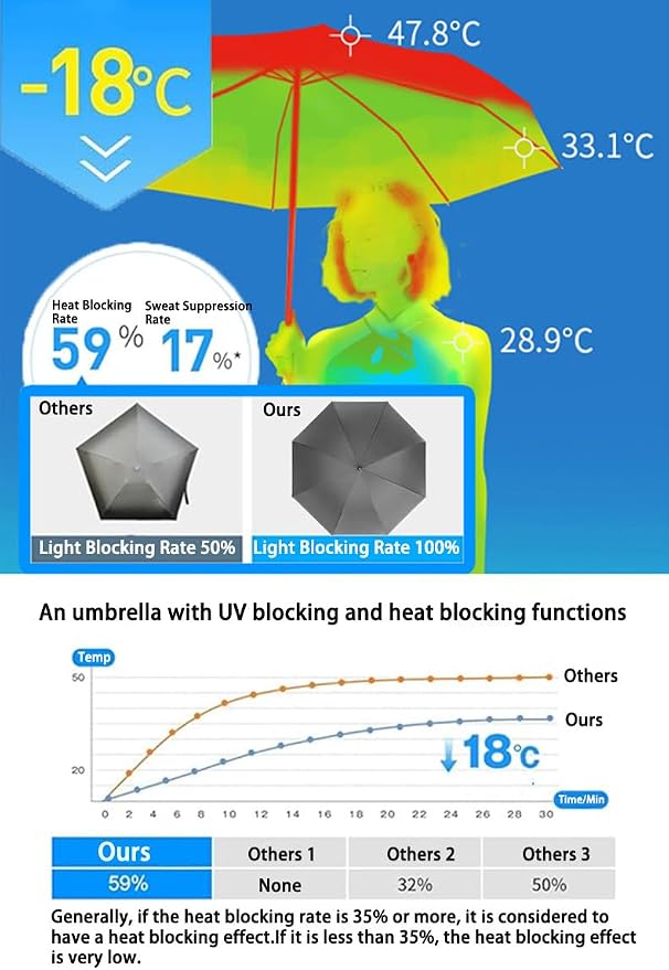 Travel Folding Extra-Large Carbon Umbrella,Ultra-Lightweight/Thin,Compact,Portable,110cm Large Canopy,3cm Wide Umbrella Strap,Teflon Coating,Anti UV,UPF50+,Sun/Rain,6Ribs,Men/Women/Kids,Backpack/Car