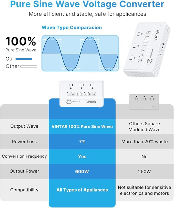 VINTAR 600W Pure Sine Wave 220V to 110V Voltage Converter US to Europe, Universal Travel Adapter with EU/UK/AU/JP/SA/India Plug, Step Down Power Transformer for CPAP Hair Straightener Curling Iron