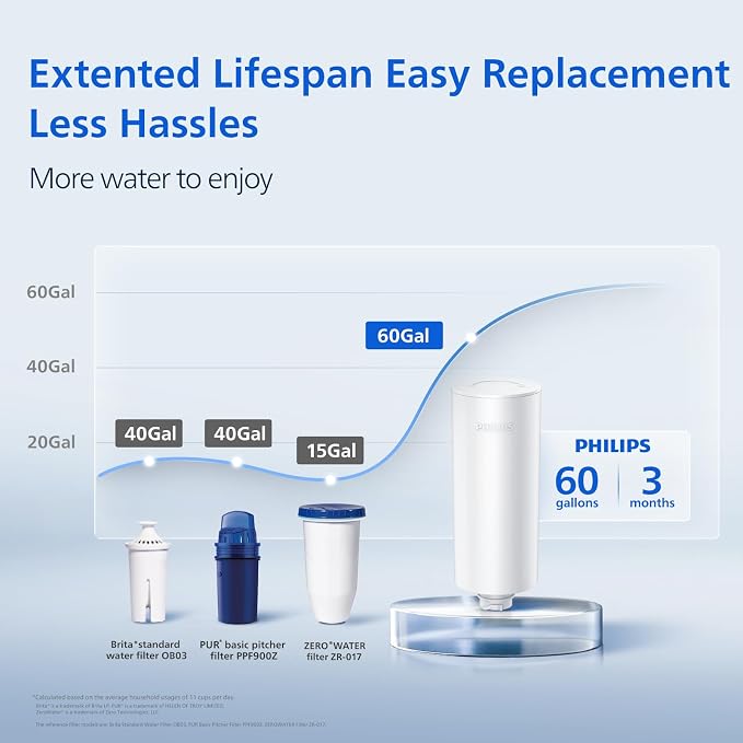 PHILIPS 1 Pack Plus Filter Cartridges ADD566, Replacement Filter Cartridges for Instant Water Filter Pitcher ADD5902 ADD5903 ADD5912 ADD5913,Reduces 46 impurities & 99% of Lead,1 Filter for 3 Months