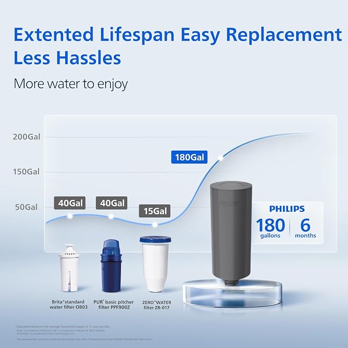 PHILIPS 1 Pack Pro Filter Cartridges ADD569, Replacement Filter Cartridges for Instant Water Filter Pitcher ADD5902 ADD5903 ADD5912 ADD5913, Reduces 57 impurities & 99% of Lead, 1 Filter for 6 Months