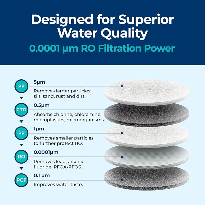 Bluevua Official 5-IN-1 RO Filter, Replacement for RO100ROPOT-Travel Countertop Reverse Osmosis System, 6 Months Lifetime