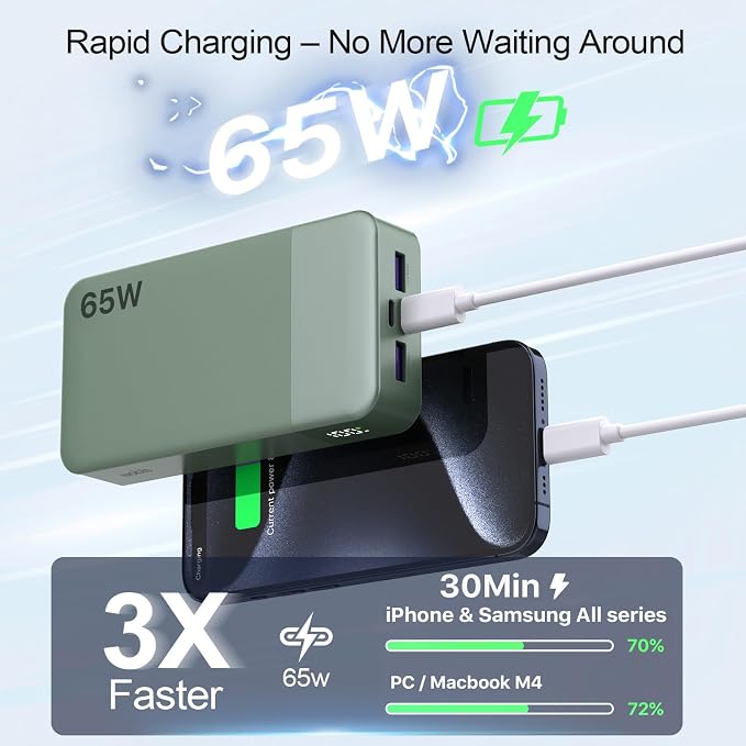 NOBIS Portable Charger, 65W 20000mAh Power Bank Fast Charging PD QC, 2 USB-C(in/Out) & 2 USB-A Battery Pack with Digital Display for Laptop Phone 17 Tablet Earbuds
