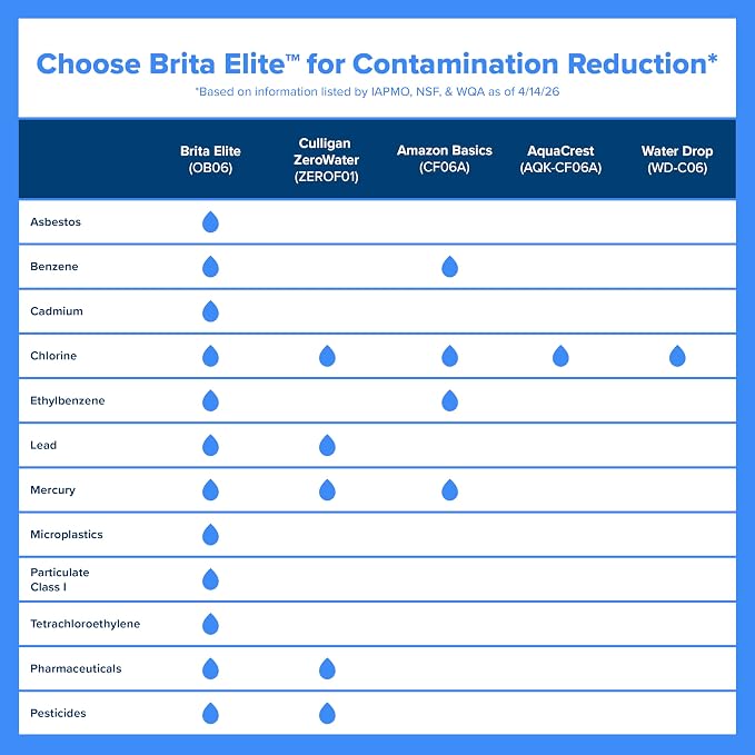 Brita Large 10-Cup Elite Water Filter Pitcher, WQA NSF/ANSI Certified, Reduces 99% of Lead, Microplastics, & 30 Contaminants, BPA-Free, Removes Chlorine Taste & Odor, 1 Elite Filter, White