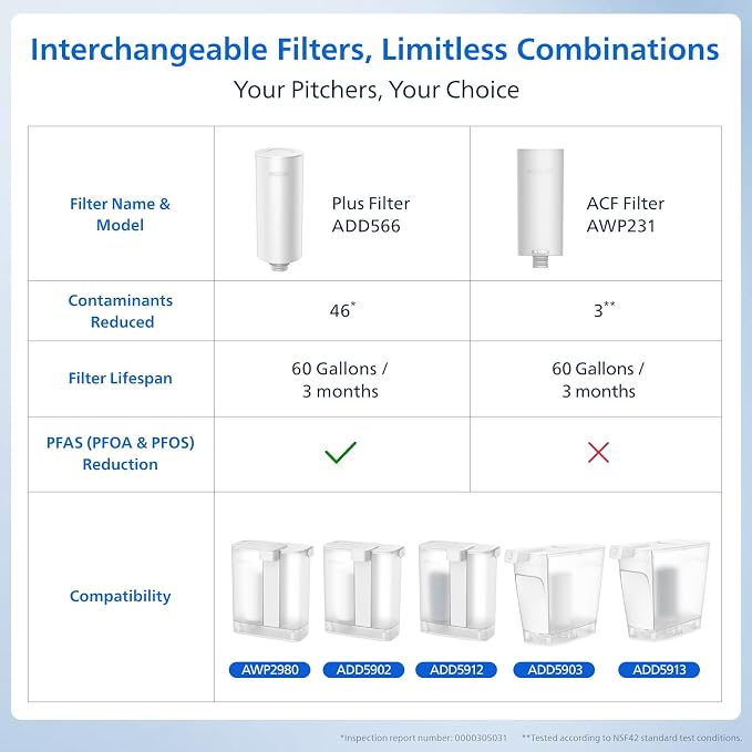 PHILIPS 1 Pack Plus Filter Cartridges ADD566, Replacement Filter Cartridges for Instant Water Filter Pitcher ADD5902 ADD5903 ADD5912 ADD5913,Reduces 46 impurities & 99% of Lead,1 Filter for 3 Months