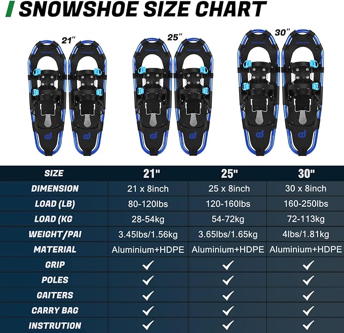 Odoland 21/25/30 Inch Snowshoes with Trekking Poles for Men Women Youth, Waterproof Snow Leg Gaiters and Carrying Bag, Lightweight Aluminum, Heel Lift, Snow Shoes Easy to Wear