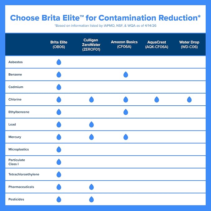 Brita Large 10-Cup Elite Water Filter Pitcher, WQA NSF/ANSI Certified, Reduces 99% of Lead, Microplastics, & 30 Contaminants, BPA-Free, Removes Chlorine Taste & Odor, 1 Elite Filter, Blue