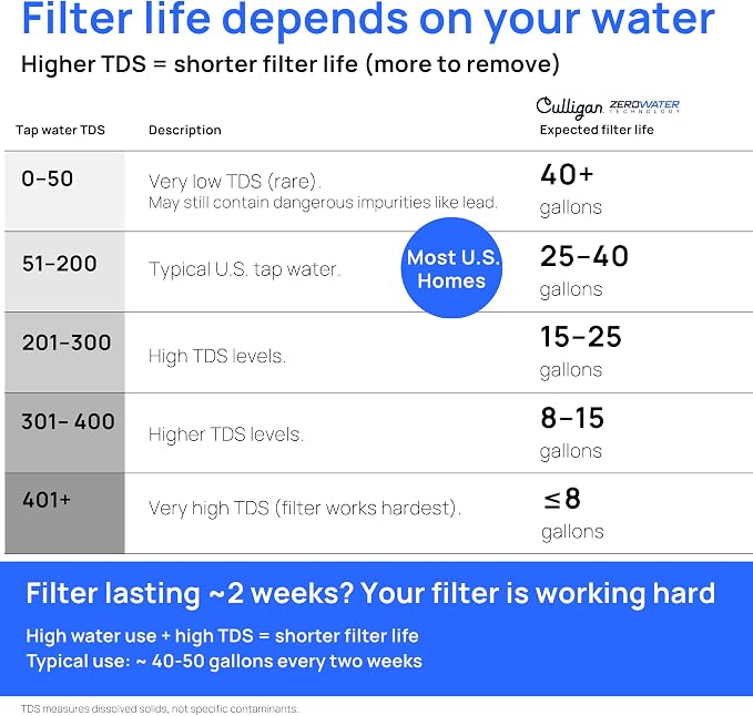 Culligan with ZeroWater Technology 40-Cup Glass Water Filter Dispenser – Includes 5-Stage Advanced Water Filter, Certified to Reduce Lead, Total PFAS (Forever Chemicals), Fluoride, and Chlorine