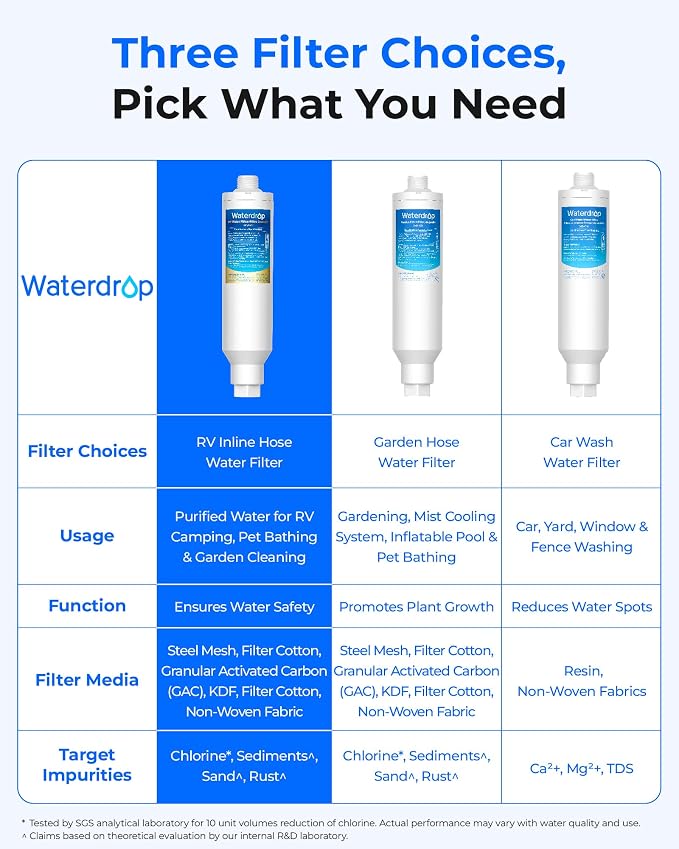 Waterdrop RV/Marine Water Filter with 1 Flexible Hose Protector, Camper Water Filter, Garden Hose Filter, NSF Certified, Greatly Reduces Chlorine, Bad Taste, Odor, 2 Pack