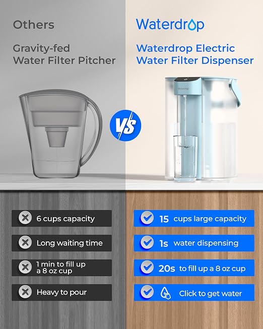 Waterdrop ED01LB Electric Water Filter Pitcher, Reduce 99.6% of Lead and 45+ Impurities, 15-Cup 200-Gallon Capacity, Rechargeable Dispenser, NSF/ANSI 42&53&401&372, Does not Lower TDS, Light Blue