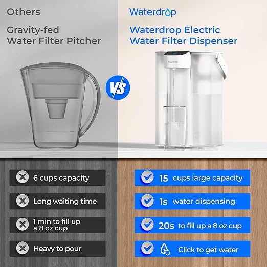 Waterdrop ED01W Electric Water Filter Pitcher, Reduce 99.6% of Lead and 45+ Impurities, 15-Cup 200-Gallon Capacity, Rechargeable Instant Dispenser, NSF/ANSI 42&53&401&372, Does not Lower TDS, White