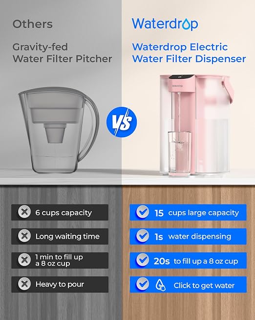 Waterdrop ED01P Electric Water Filter Pitcher, Reduce 99.6% of Lead and 45+ Impurities, 15-Cup 200-Gallon Capacity, Rechargeable Instant Dispenser, NSF/ANSI 42&53&401&372, Does not Lower TDS, Pink